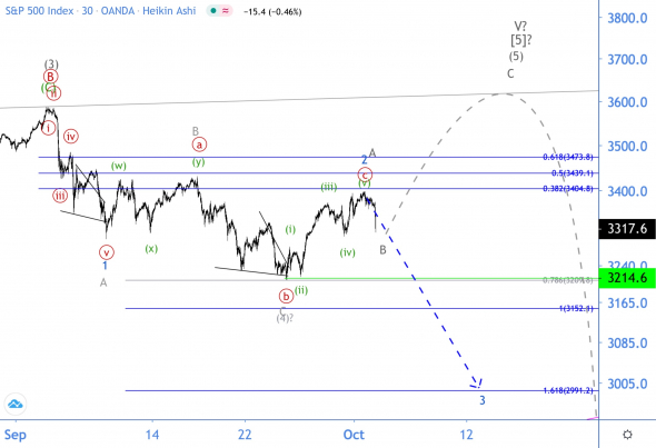 Волновой анализ индекса S&P500