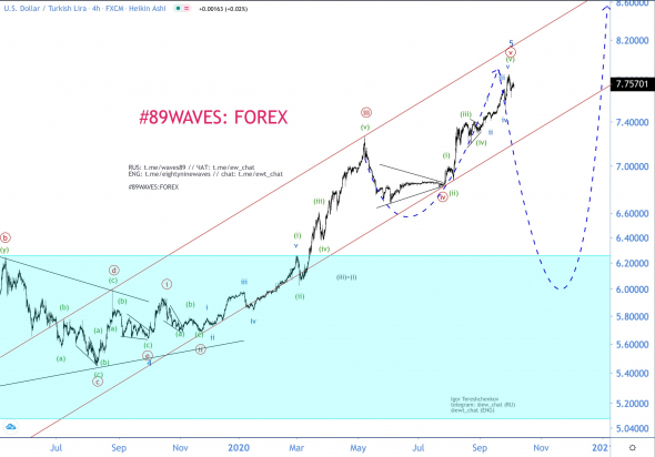 Волновой анализ USD/TRY