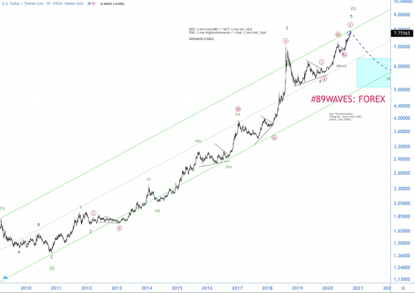 Волновой анализ USD/TRY