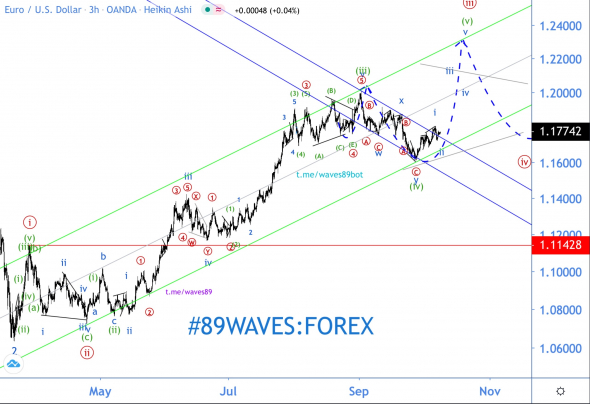 Волновой анализ EUR/USD