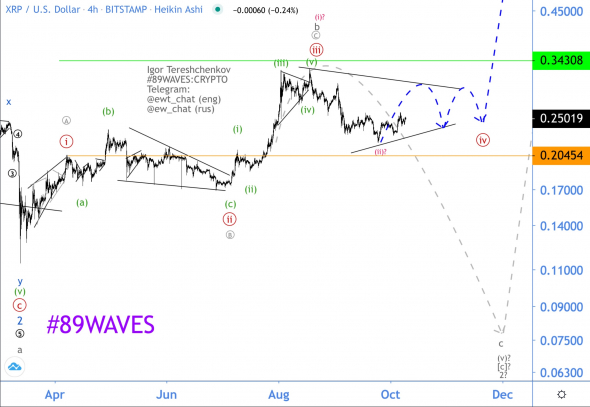 Волновой анализ XRP/USD