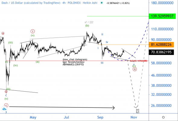 Волновой анализ DASH/USD