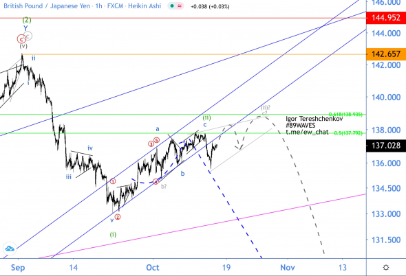 Волновой анализ GBPJPY