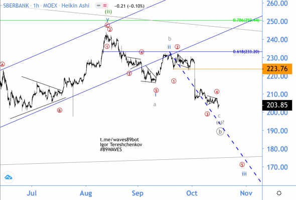 Волновой анализ акций Сбербанка