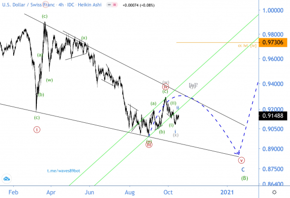 Волновой анализ USD/CHF