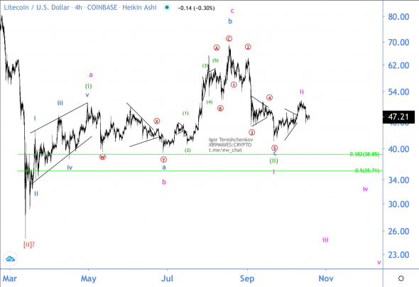 Волновой анализ LTC/USD