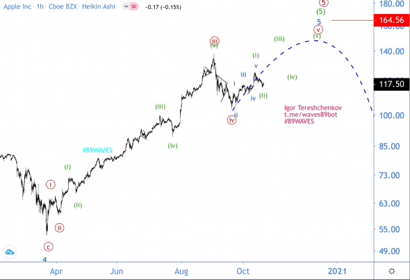 Волновой анализ акций Apple