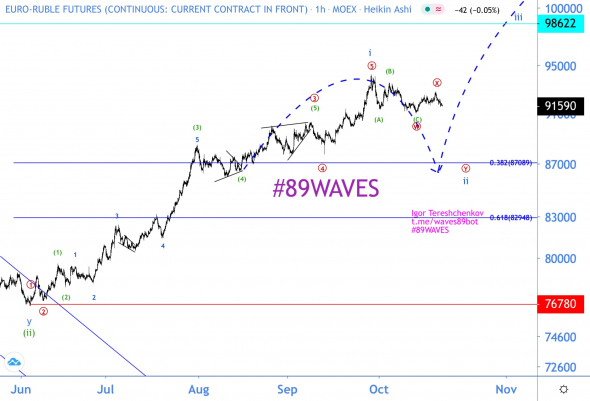 Волновой анализ EUR/RUB