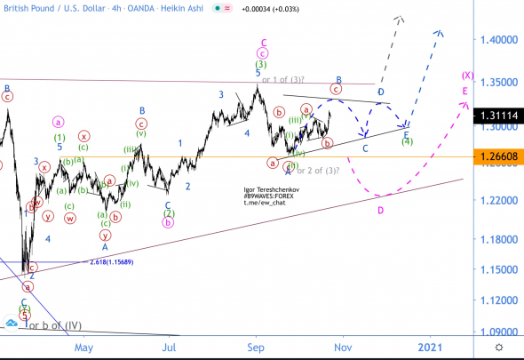 Волновой анализ GBP/USD