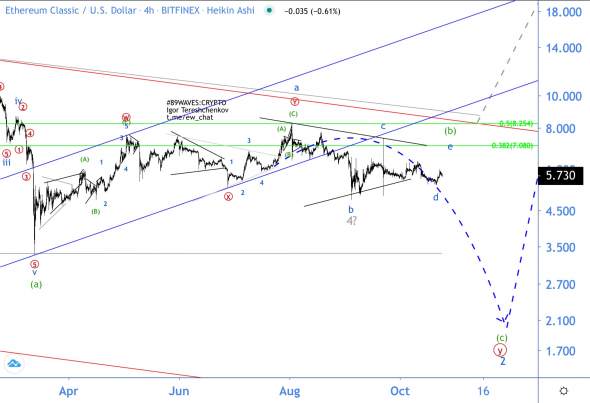 Волновой анализ ETC/USD