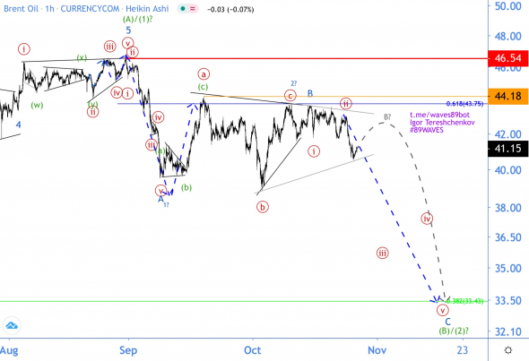 Волновой анализ нефти Brent