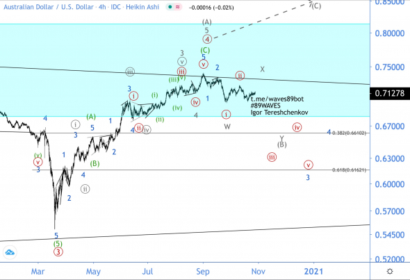 Волновой анализ AUD/USD
