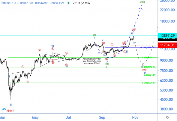 Волновой анализ BTC/USD