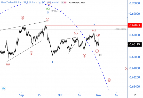 Волновой анализ NZD/USD