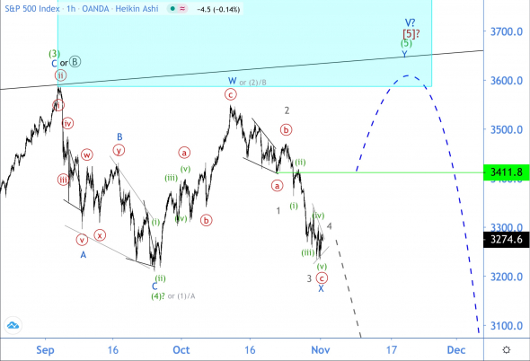 Волновой анализ индекса S&P500