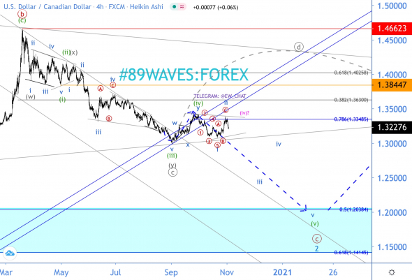 Волновой анализ USD/CAD