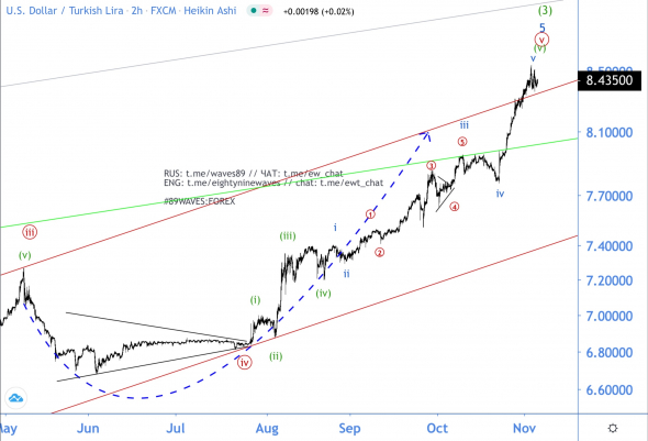 Волновой анализ USD/TRY