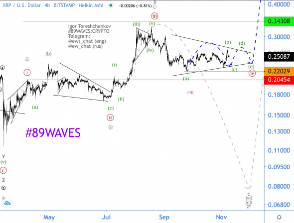 Волновой анализ XRP/USD