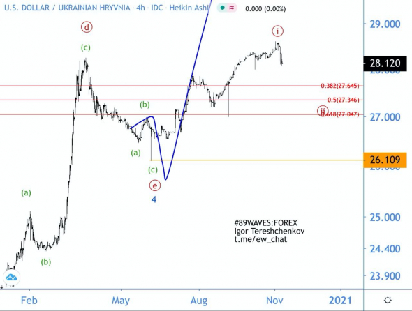 Волновой анализ USD/UAH