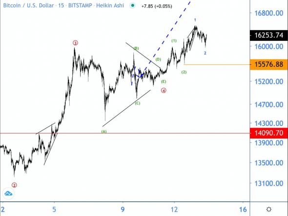 Волновой анализ USD/JPY