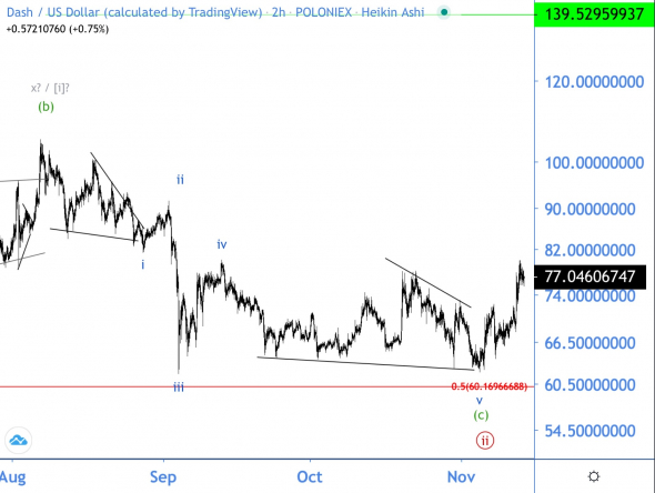 Волновой анализ DASH/USD