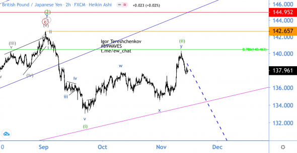 Волновой анализ GBP/JPY