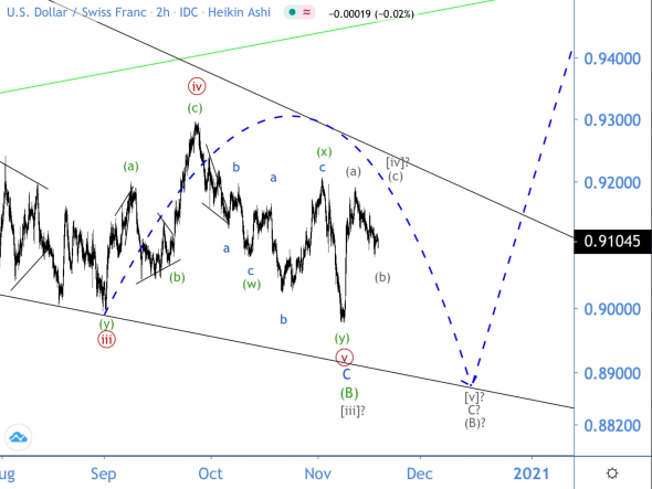Волновой анализ USD/CHF