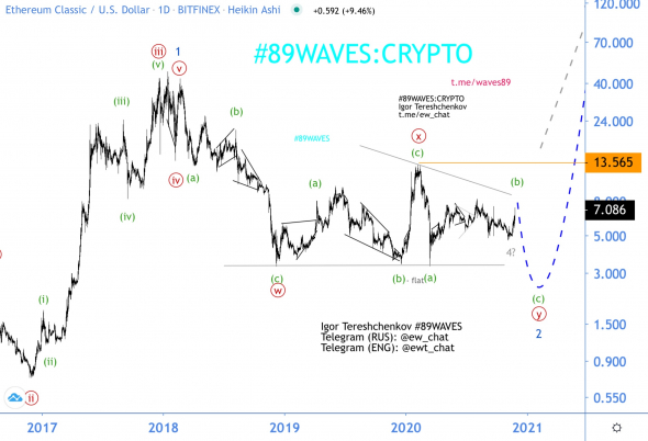 Волновой анализ ETC/USD