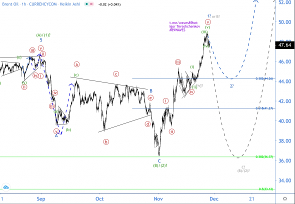 Волновой анализ нефти Brent