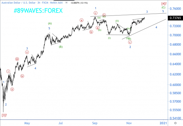 Волновой анализ AUD/USD