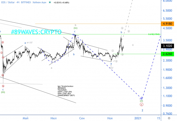 Волновой анализ EOS/USD