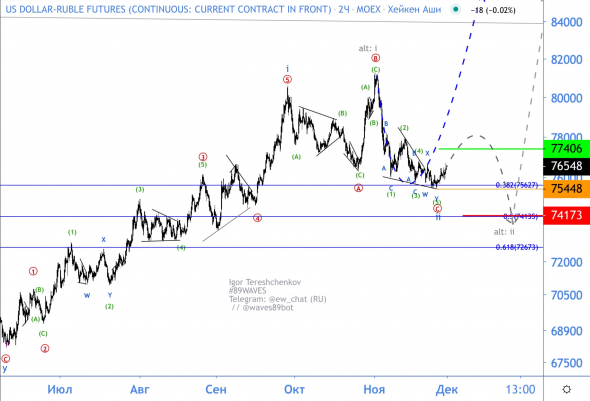 Волновой анализ USD/RUB