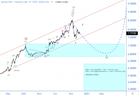 Волновой анализ USD/TRY