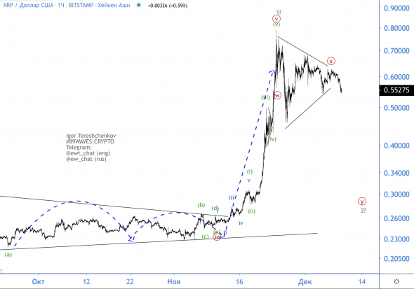 Рипол - ракета! Волновой анализ XRP/USD