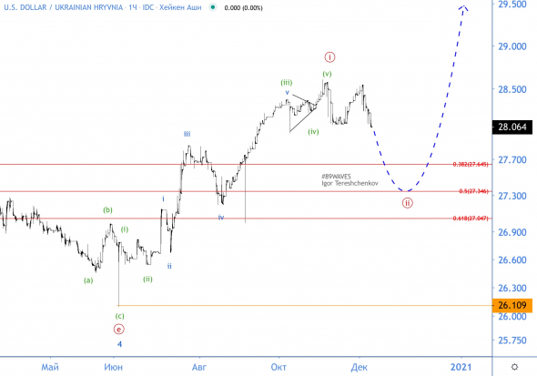 Волновой анализ USD/UAH