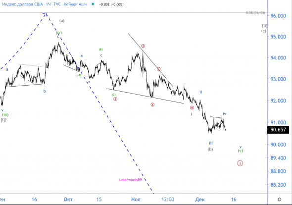 Волновой анализ индекса DXY