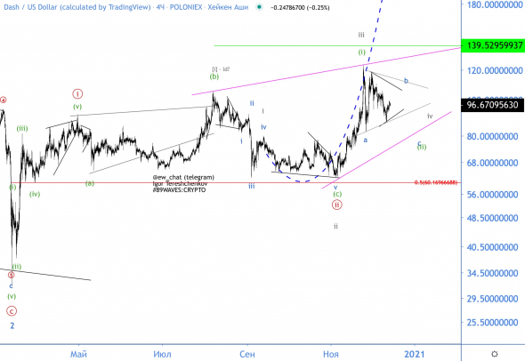 Волновой анализ DASH/USD