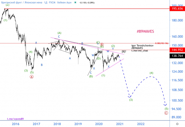 Волновой анализ GBP/JPY