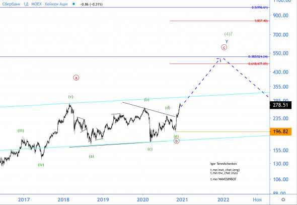 Волновой анализ акций Сбербанка