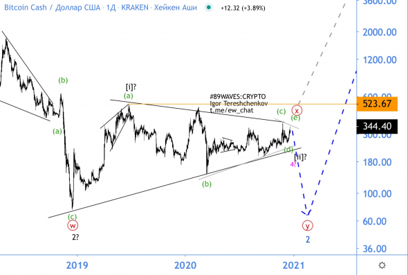 Волновой анализ BCH/USD