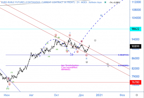 Волновой анализ EUR/RUB