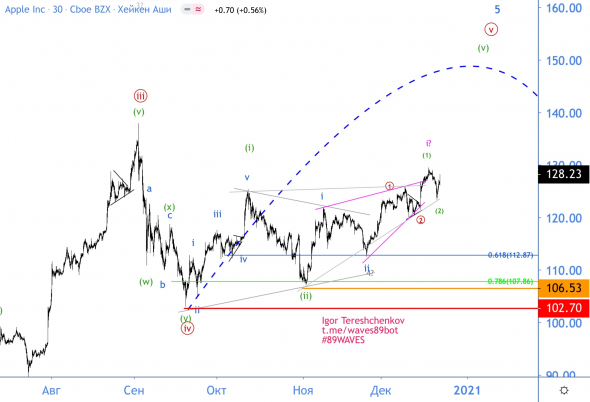 Волновой анализ акций Apple