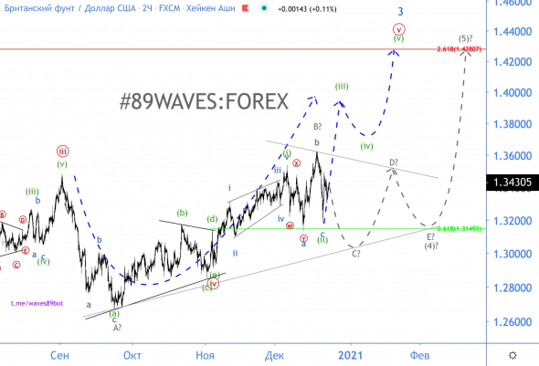 Волновой анализ GBP/USD