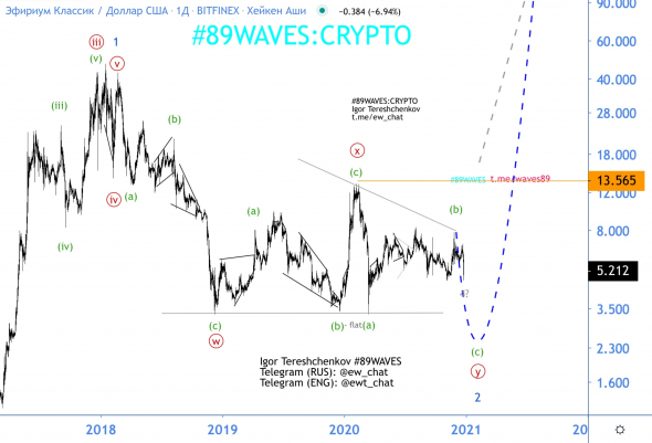 Волновой анализ ETC/USD
