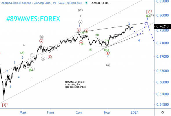 Волновой анализ AUD/USD