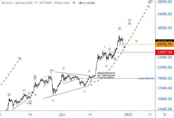 #туземун сбылся! Волновой анализ BTC/USD