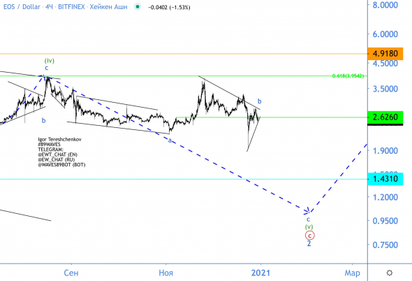 Волновой анализ EOS/USD
