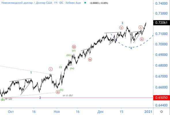 Волновой анализ NZD/USD