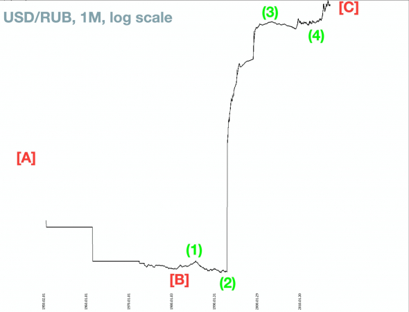 Прогноз по российскому рублю на 2021 год по волновому принципу Эллиотта