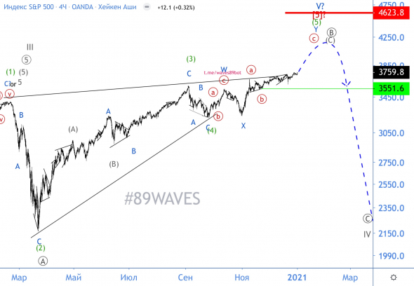 Кризисный 2021 наступил. Волновой анализ индекса S&P500